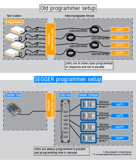 Comparison old programmer setup and SEGGER programmer setup