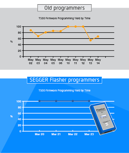 Comparison of programming yield of old programmers and SEGGER Flasher programmers. Table of old programmers shows unreliable resilts, SEGGER Flasher programmers yield 100 %